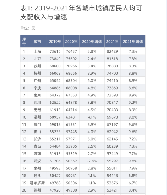 月入过万，在北上广处于什么水平？